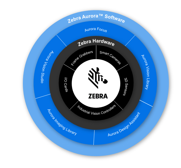 Zebra Machine Vision Hard- und Software